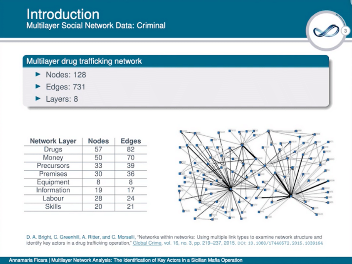 multilayer social network data