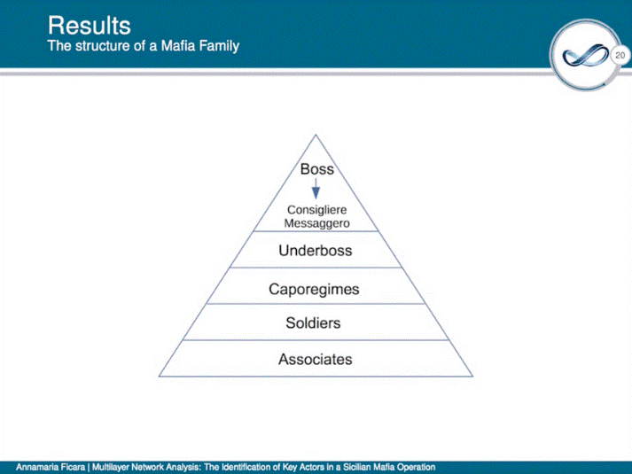 The structure of a Mafia Family