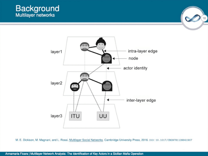 Background: Multilayer Networks